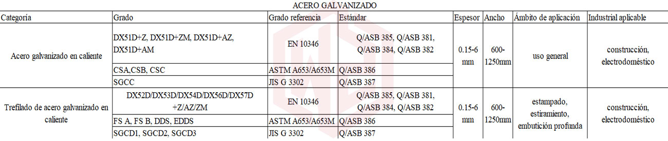 Acero Galvanizado - Grados 