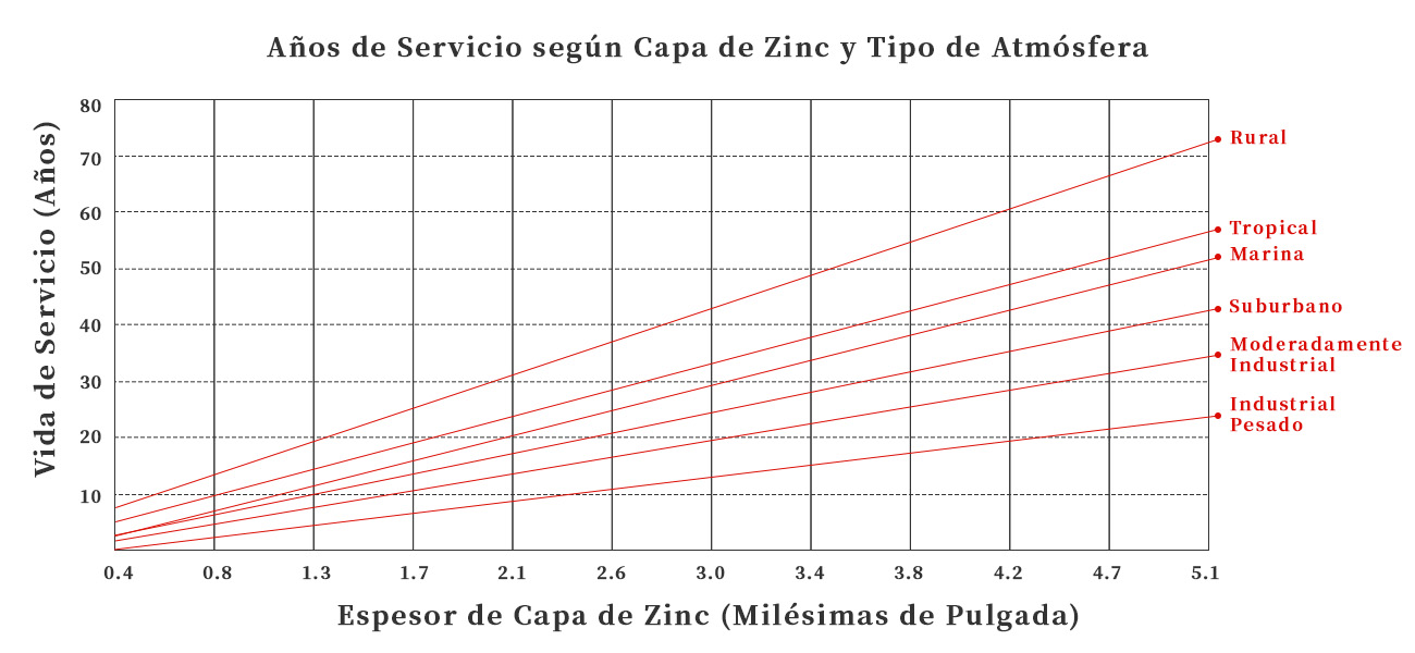 Capa de Zinc de Galvanizado