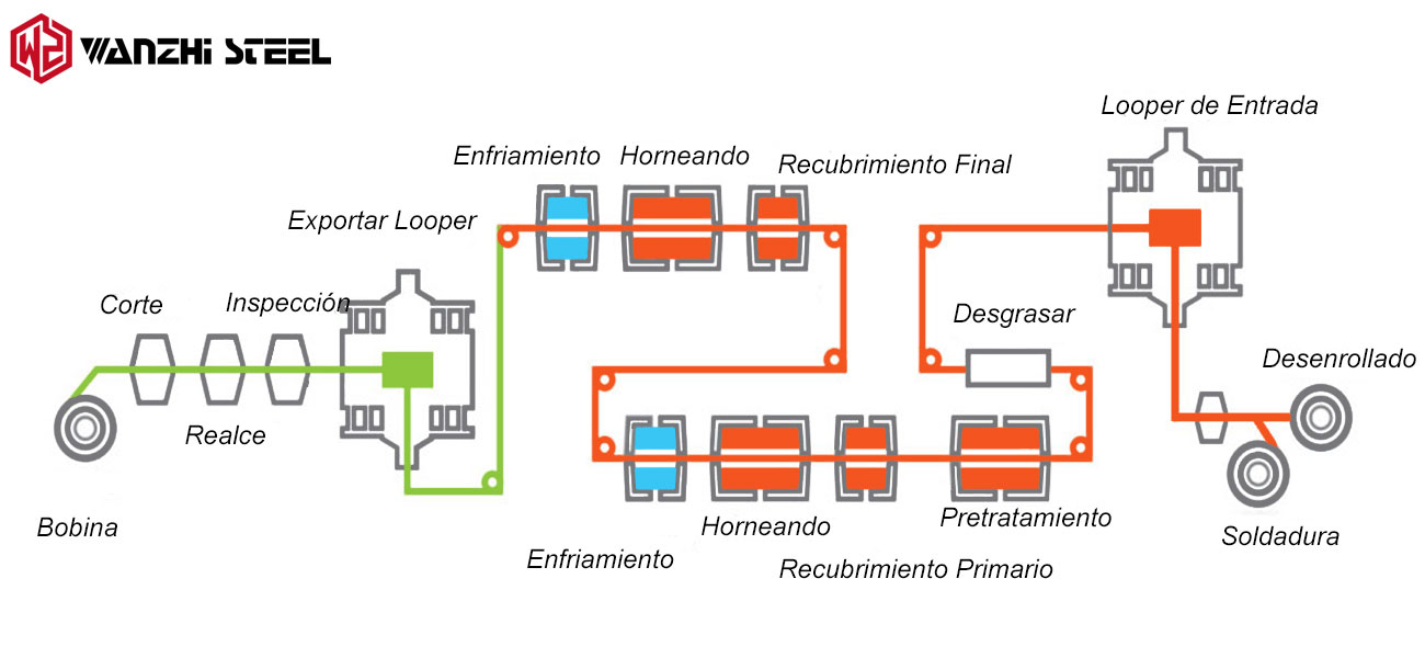 Proceso de Hacer Acero