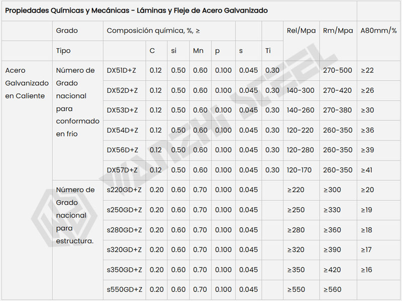 Ficha Técnica de Acero Galvanizado
